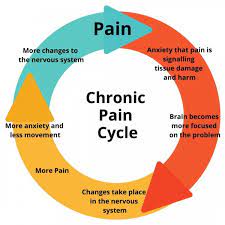 Chronic Pain